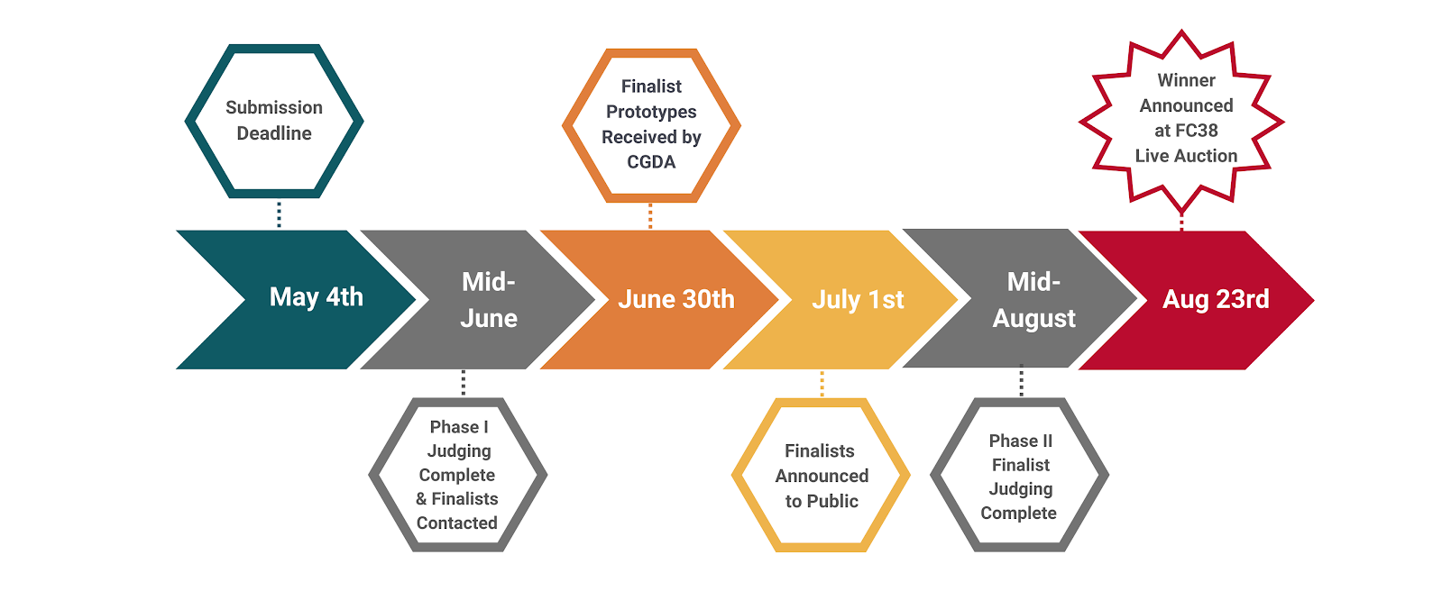 May 5 - Submission Deadline, June 9 - Judging Closed, June 30 - Prototypes Received, Aug 23 - Winner Announced